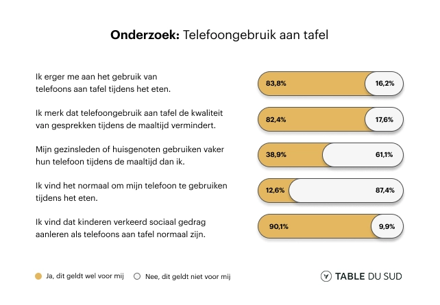 Diagram met gegevens telefoongebruik aan tafel