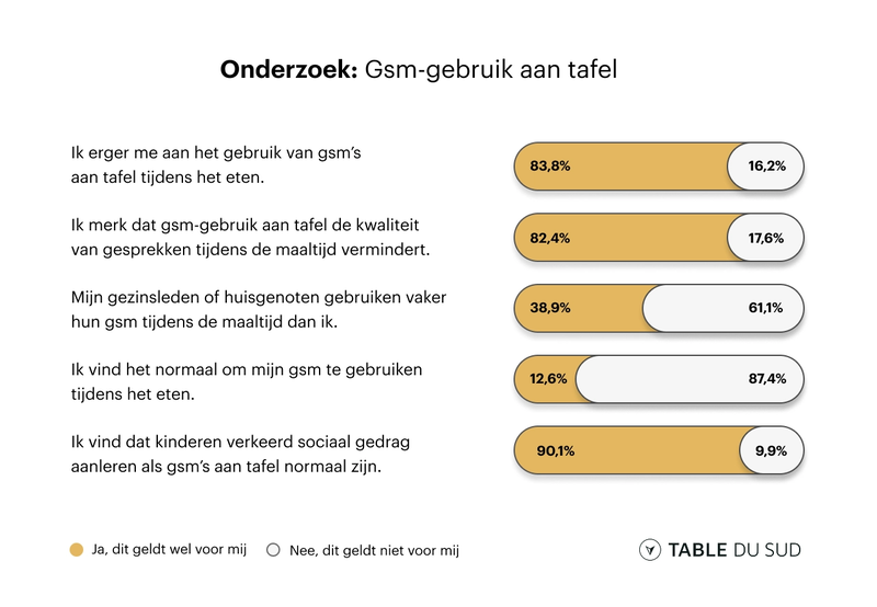Diagram met gegevens telefoongebruik aan tafel
