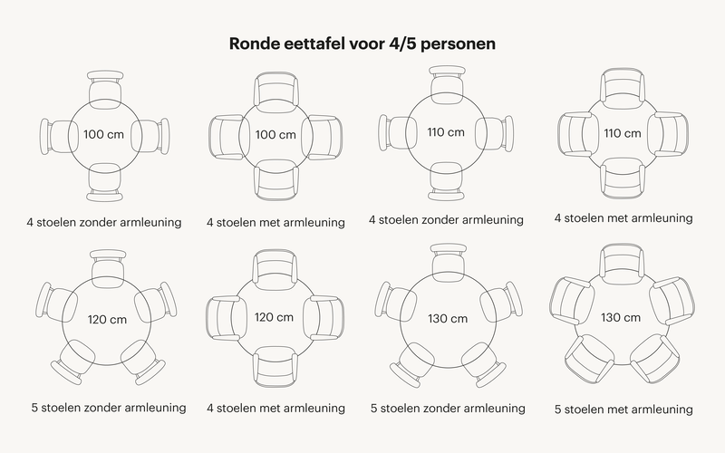 Zie hier welke tafelvormen passen binnen de categorie ronde eettafel 4 personen. Zo is er rekening gehouden hoeveel stoelen aan een ronde tafel passen met daarbij de juiste tussenruimtes.