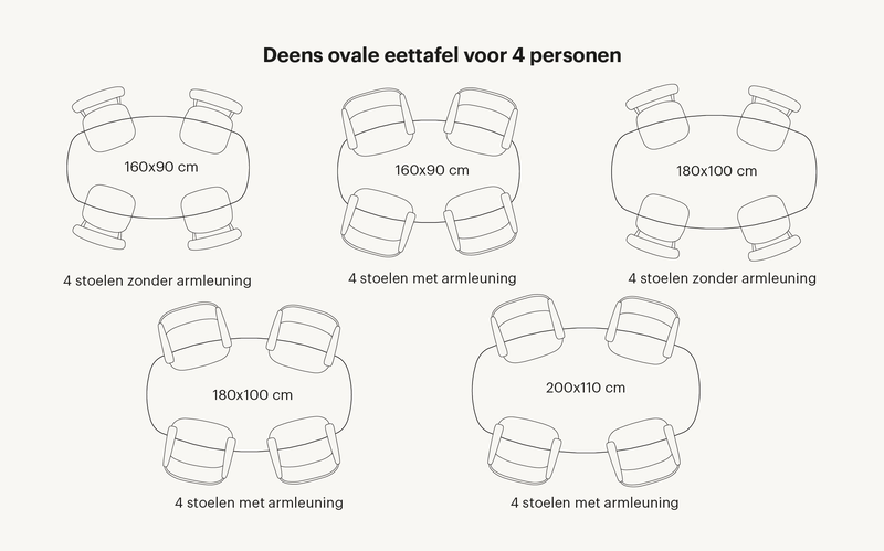 deens-ovale-eettafel-4-personen Zie hier welke tafelvormen passen binnen de categorie Deens ovale eettafel 4 personen. Zo is er rekening gehouden hoeveel stoelen aan een Deens ovale tafel passen met daarbij de juiste tussenruimtes.