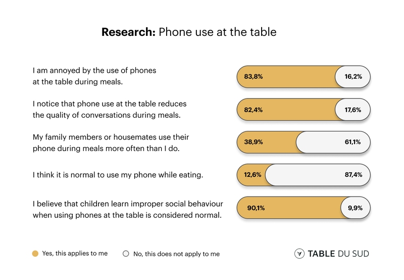 Diagram met gegevens telefoongebruik aan tafel